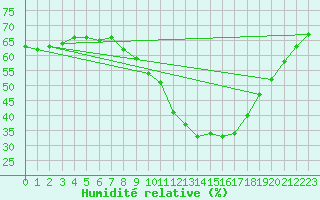 Courbe de l'humidit relative pour Gros-Rderching (57)