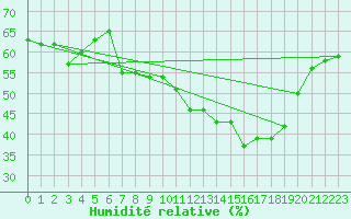 Courbe de l'humidit relative pour Xert / Chert (Esp)