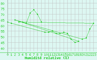 Courbe de l'humidit relative pour Le Bourget (93)