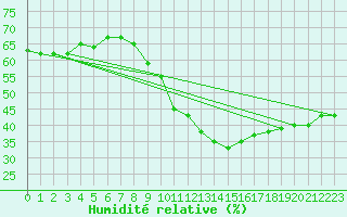 Courbe de l'humidit relative pour Saint-Jean-de-Vedas (34)