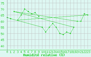 Courbe de l'humidit relative pour Pomrols (34)