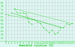 Courbe de l'humidit relative pour Grimentz (Sw)