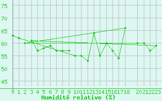 Courbe de l'humidit relative pour Makkaur Fyr