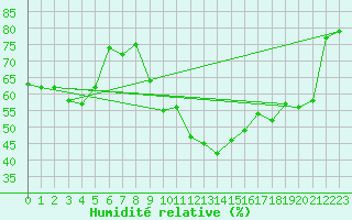 Courbe de l'humidit relative pour Thorrenc (07)