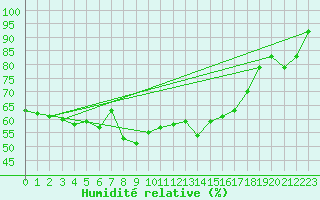 Courbe de l'humidit relative pour Tromso-Holt