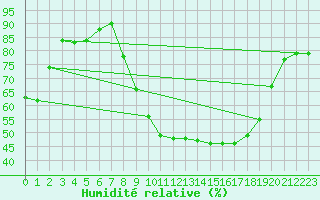 Courbe de l'humidit relative pour Figari (2A)