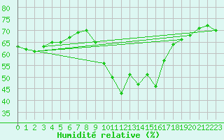 Courbe de l'humidit relative pour Cannes (06)