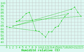 Courbe de l'humidit relative pour Molina de Aragn