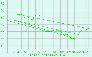 Courbe de l'humidit relative pour Leucate (11)