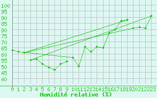 Courbe de l'humidit relative pour Les Attelas