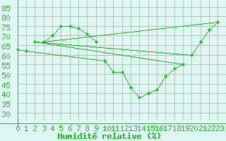 Courbe de l'humidit relative pour Aurillac (15)
