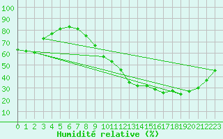 Courbe de l'humidit relative pour Agen (47)