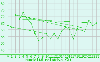 Courbe de l'humidit relative pour Losistua
