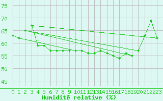 Courbe de l'humidit relative pour Beitem (Be)