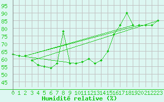 Courbe de l'humidit relative pour Piz Martegnas