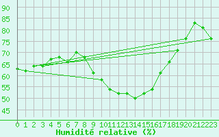 Courbe de l'humidit relative pour Plasencia
