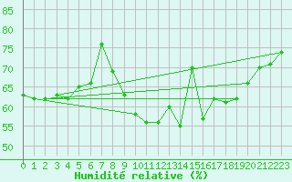 Courbe de l'humidit relative pour Paray-le-Monial - St-Yan (71)