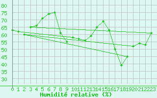 Courbe de l'humidit relative pour Beaumont du Ventoux (Mont Serein - Accueil) (84)