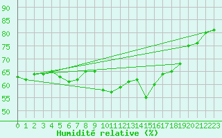 Courbe de l'humidit relative pour Cerisiers (89)