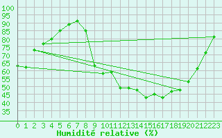 Courbe de l'humidit relative pour Jarnages (23)