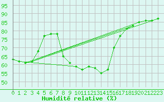 Courbe de l'humidit relative pour Eisenstadt