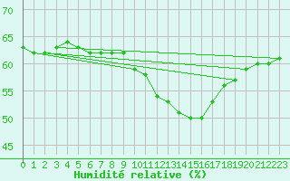 Courbe de l'humidit relative pour Avignon (84)