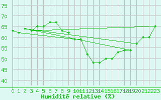 Courbe de l'humidit relative pour Stoetten