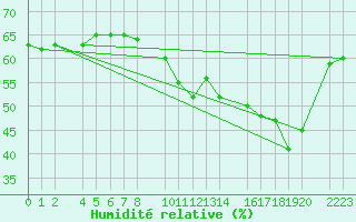 Courbe de l'humidit relative pour guilas