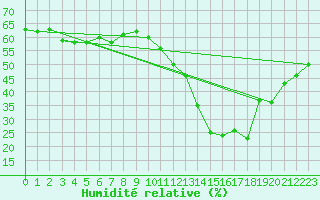 Courbe de l'humidit relative pour Malbosc (07)