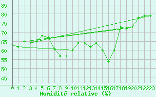 Courbe de l'humidit relative pour Solenzara - Base arienne (2B)