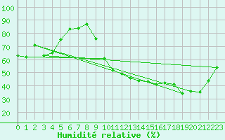 Courbe de l'humidit relative pour Carpentras (84)