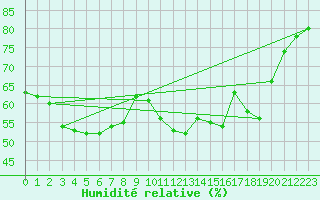 Courbe de l'humidit relative pour Lignerolles (03)