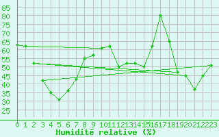 Courbe de l'humidit relative pour Monte S. Angelo