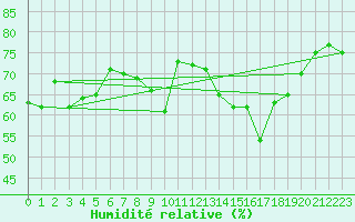 Courbe de l'humidit relative pour Cap de la Hve (76)