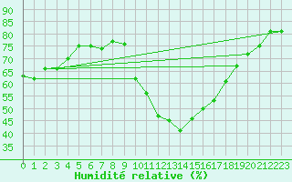 Courbe de l'humidit relative pour Eygliers (05)