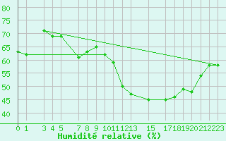 Courbe de l'humidit relative pour Hoernli