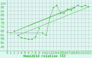 Courbe de l'humidit relative pour Oviedo