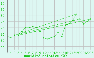 Courbe de l'humidit relative pour Lindenberg