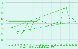 Courbe de l'humidit relative pour Paganella