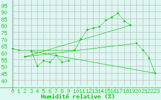Courbe de l'humidit relative pour Suwon