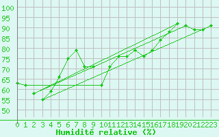 Courbe de l'humidit relative pour Capo Bellavista