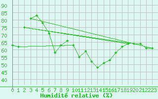 Courbe de l'humidit relative pour Abisko