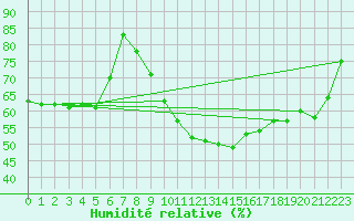 Courbe de l'humidit relative pour Trier-Petrisberg