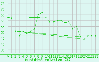 Courbe de l'humidit relative pour Napf (Sw)