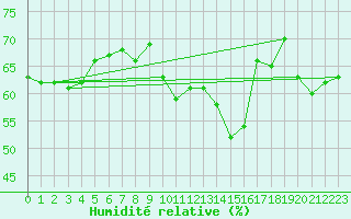 Courbe de l'humidit relative pour Saint-Maximin-la-Sainte-Baume (83)
