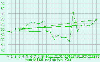 Courbe de l'humidit relative pour Gouville (50)