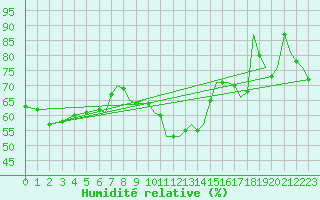 Courbe de l'humidit relative pour Hawarden