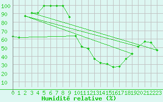 Courbe de l'humidit relative pour Zumarraga-Urzabaleta