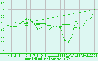 Courbe de l'humidit relative pour Osterfeld