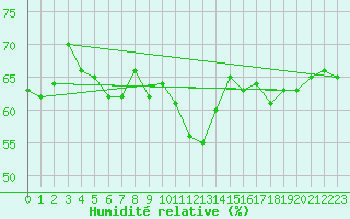 Courbe de l'humidit relative pour Machichaco Faro